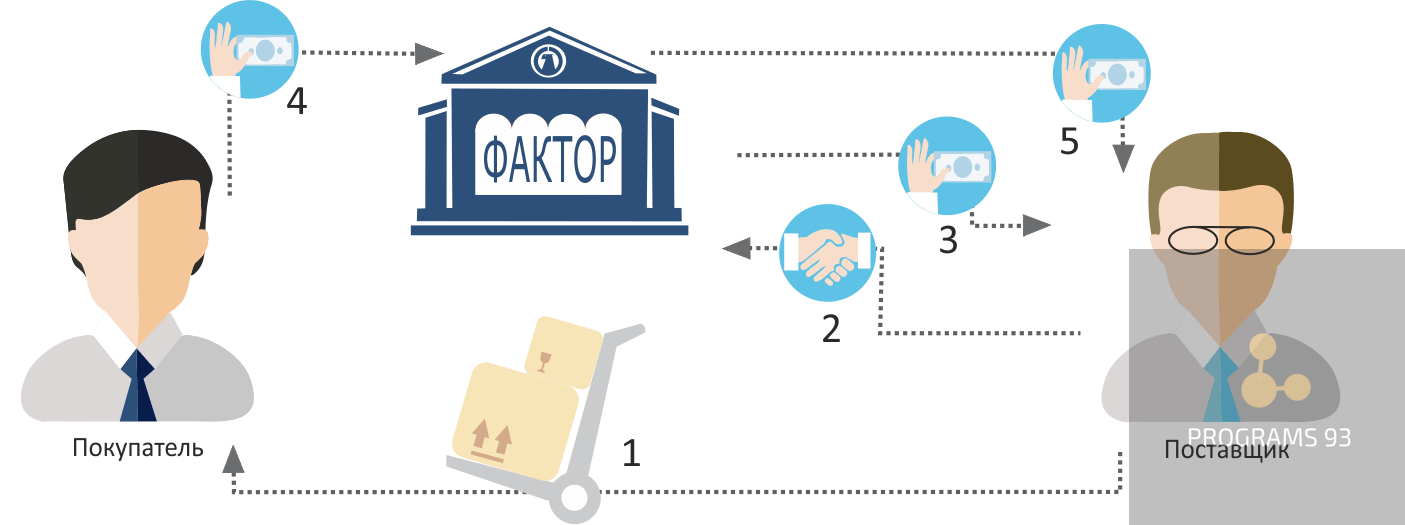 Отражение факторинга в бухгалтерском учете