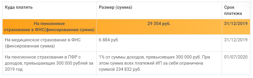 Сколько платить за ИП в 2019 году?